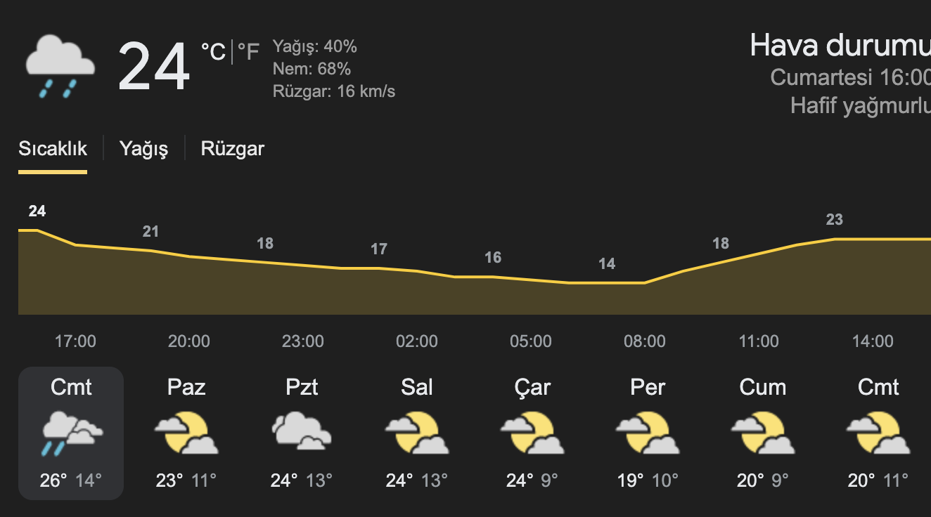 Çanakkale haftalık hava durumu
