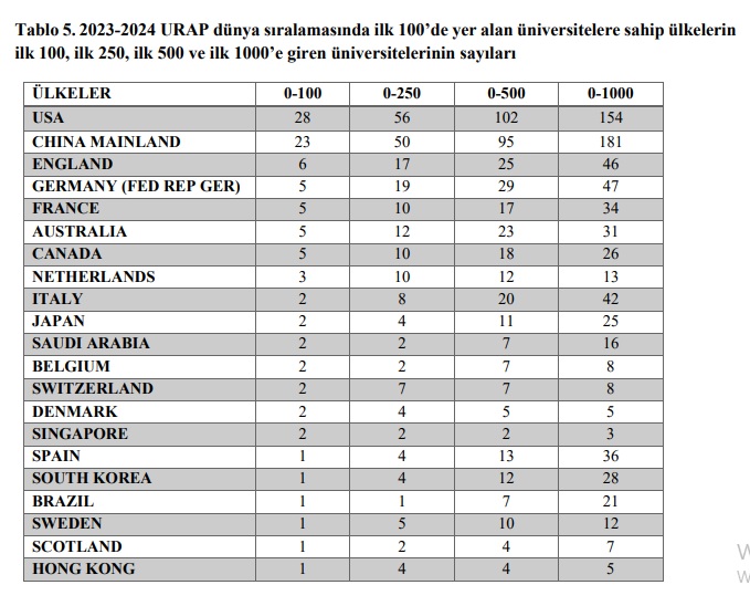 Dünyanın ve Türkiye'nin en iyi 10 Üniversitesi açıklandı