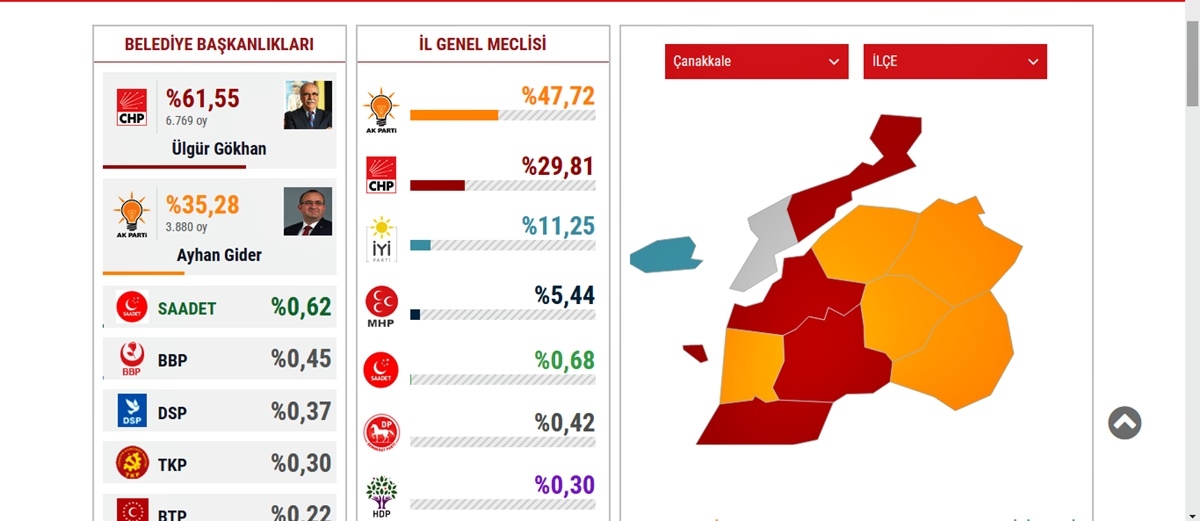 İlk sonuçlar belli olmaya başladı!
