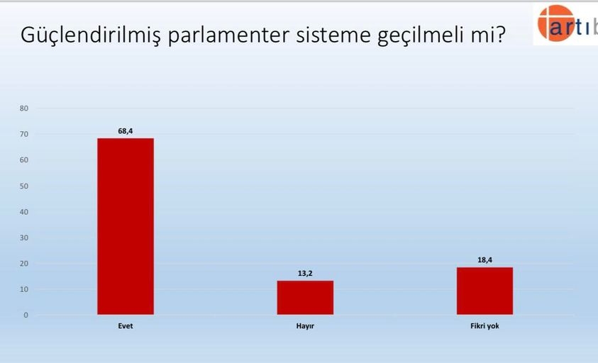 Anket sonuçlarını yayınladı