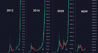 Bitcoin için destansı yolculuk ne zaman başlayacak ?