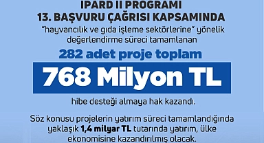 Bakan Yumaklı; "282 projeye hibe desteği"