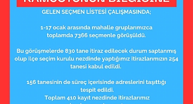 Çanakkale'de CHP'nin 410 itirazı olumlu sonuçlandı