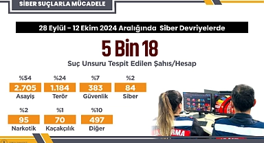 Sosyal medya suçlularına siber devriye