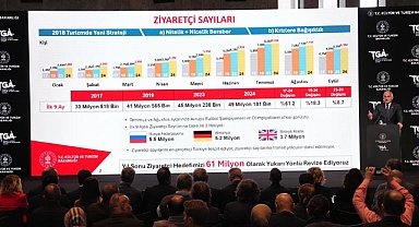 Bakan Ersoy, 2024 Turizm Rakamlarını ve Yeni Kültür Projelerini Açıkladı