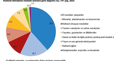 2023 yılında kültür ekonomisi ve istihdamda artış yaşandı