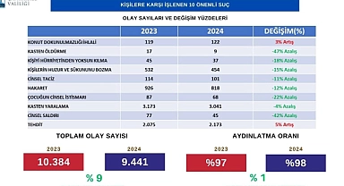 Çanakkale’de suç oranlarında önemli azalma