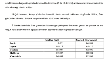 Çanakkale’de hava sıcaklıkları düşüyor!