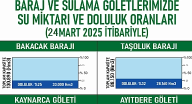 Biga’da Su Seviyeleri Kritik Noktada: Su Krizi Kapıda mı?