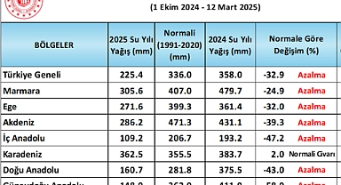 İklim, fenolojik durum ve sulama İzleme İstatistikleri mart ayı bülteni yayımlandı