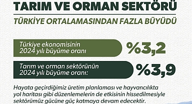 Tarım ve Orman Sektörü Türkiye ortalamasından fazla büyüdü