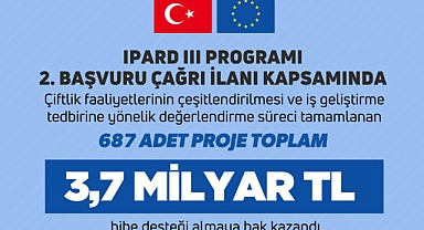 Tarımsal ve Kırsal Kalkınma Projelerine 3,7 Milyar Lira Hibe Desteği