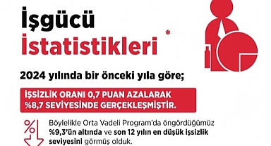 TÜİK verilerine göre işsizlik son 12 yılın en düşük seviyesinde