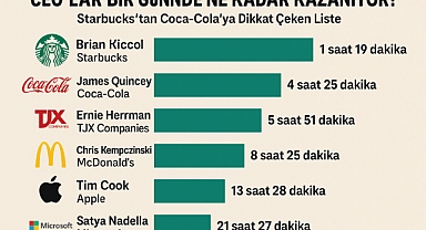 CEO’lar Bir Günde Ne Kadar Kazanıyor? Starbucks’tan Coca-Cola’ya Dikkat Çeken Liste