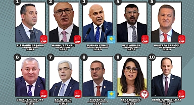 Gençlerin gözdesi: Rıdvan Uz ilk 10’da yer aldı!