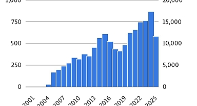 ÇOMÜ Bilimde Zirveye Yükseliyor! Yayın Sayısında Rekor Artış, Uluslararası Etkide Büyük Sıçrama