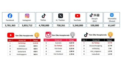 GoTürkiye Sosyal Medyada Dünya Lideri Oldu
