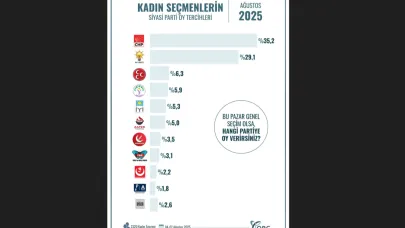 ORC Araştırma'nın son anketine göre kadın seçmenlerin tercihleri değişiyor