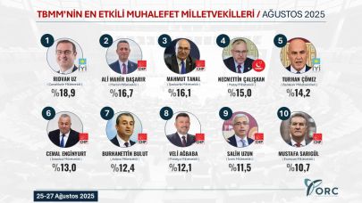 Ankete göre Çanakkale Milletvekili Rıdvan Uz zirvede...