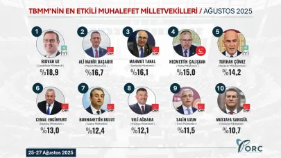 Ankete göre Çanakkale Milletvekili Rıdvan Uz zirvede...