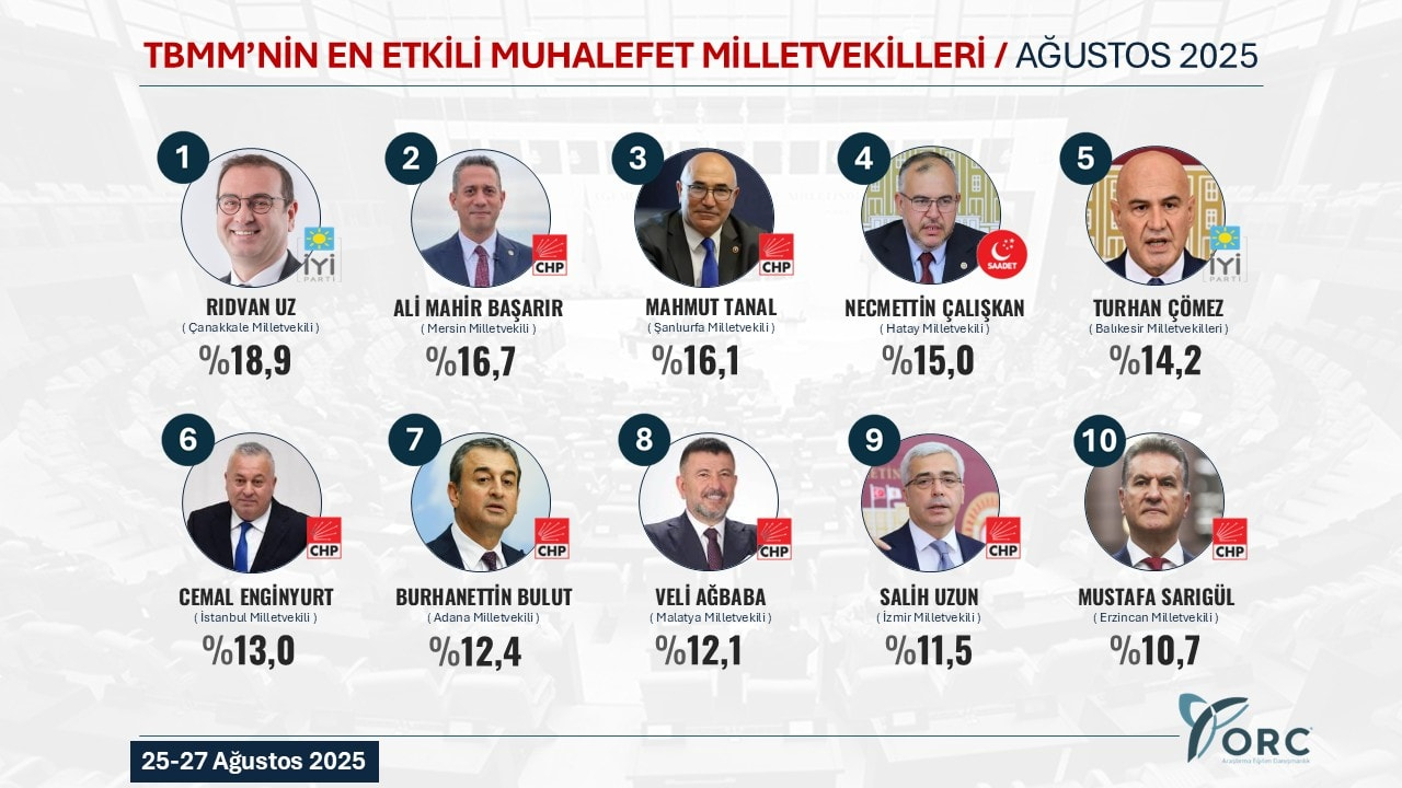 Ankete göre Çanakkale Milletvekili Rıdvan Uz zirvede...