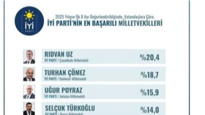 Çanakkale Milletvekili Rıdvan Uz, ORC Anketinde Zirvede