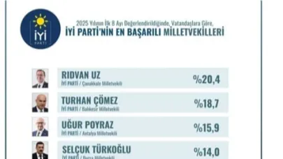 Çanakkale Milletvekili Rıdvan Uz, ORC Anketinde Zirvede