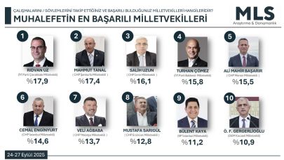 Muhalefetin Gözdesi Milletvekili Rıdvan Uz Yine Zirvede...