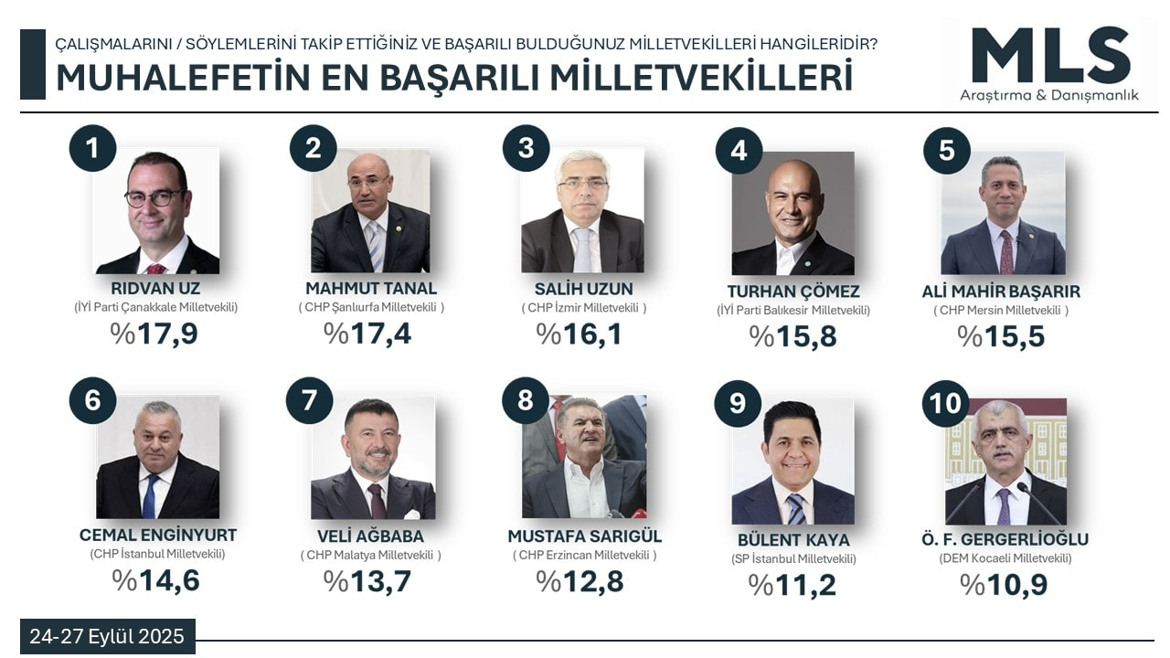 Muhalefetin Gözdesi Milletvekili Rıdvan Uz Yine Zirvede...