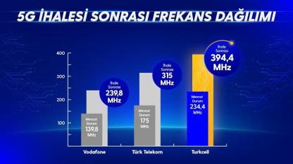 5G İhalesinde En Fazla Frekans Bandını Turkcell Kazandı