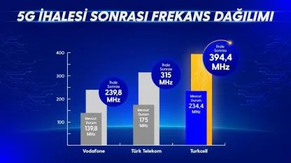 5G İhalesinde En Fazla Frekans Bandını Turkcell Kazandı