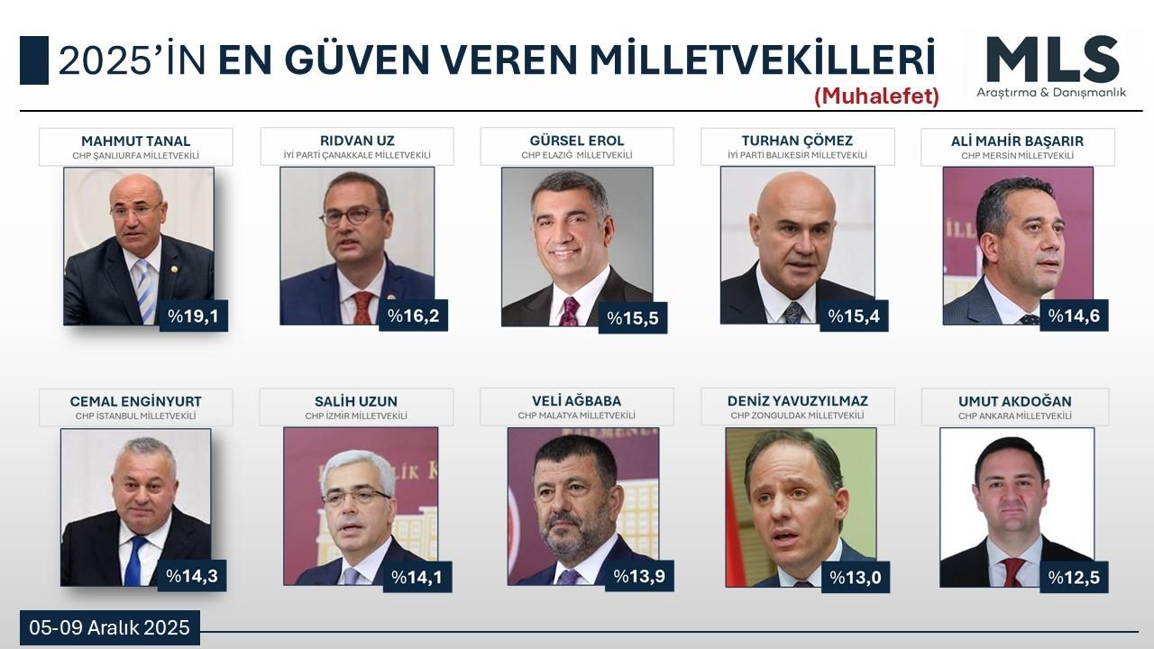 Rıdvan Uz, Türkiye’nin En Güven Veren Vekilleri Arasında