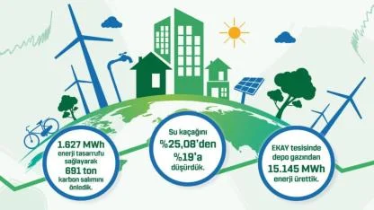 Çanakkale’de Yeşil Dönüşüm: 691 Ton Karbon Salımı Engellendi!
