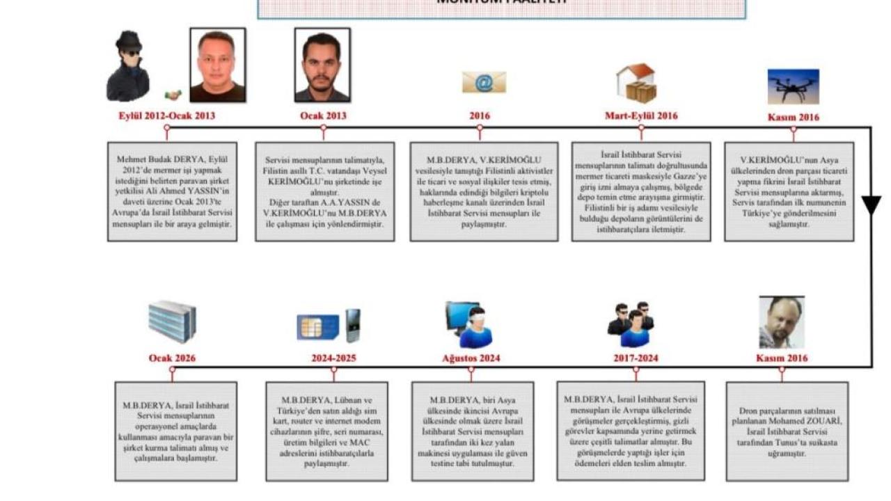 MİT'ten Kaçamadılar: İsrail Adına Casusluk Yapan 2 Kişi Yakalandı