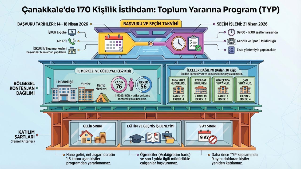 Çanakkale'de Gençlik ve Spor İl Müdürlüğü 170 Personel Alacak! İşte Şartlar